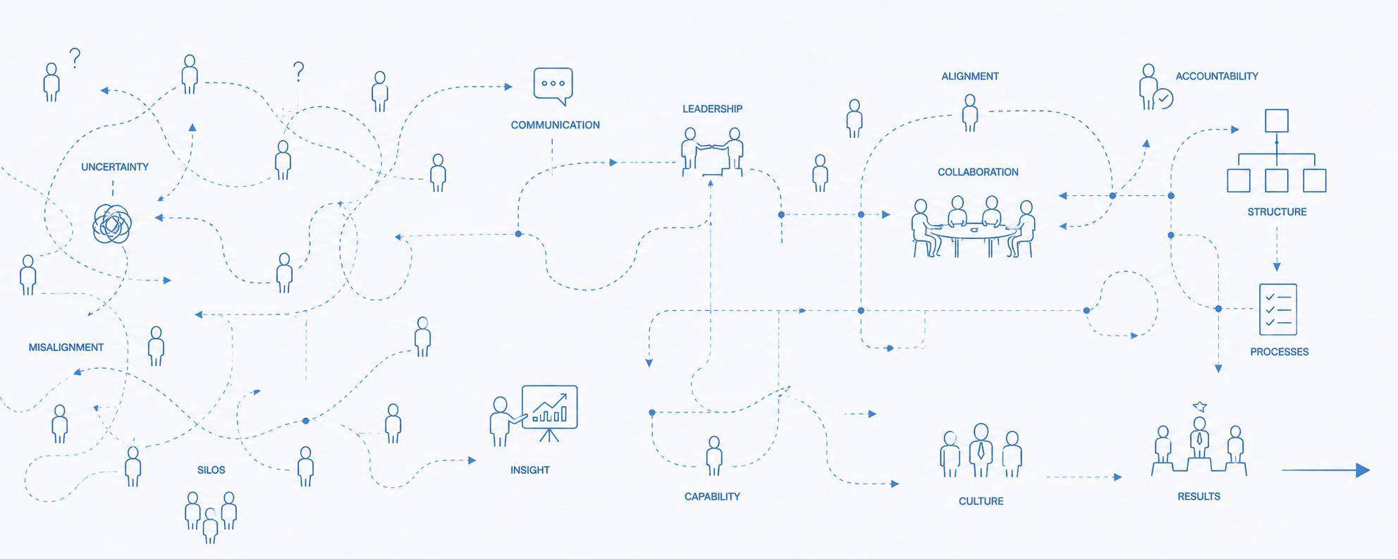 Chaos to control operational diagram
